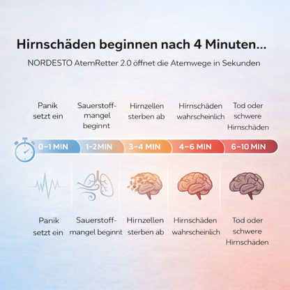 Hirnschäden beginnen nach 4 Minuten